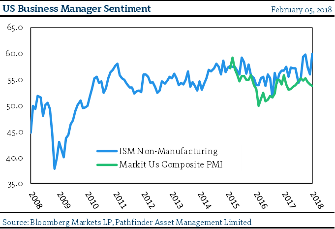 Chart B 02022018