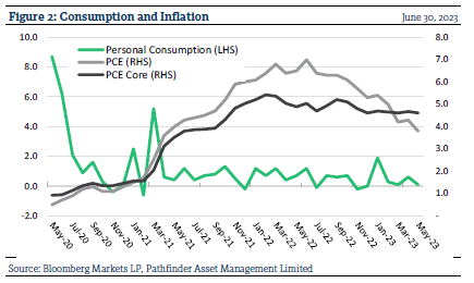 Consumption and inflation PIO