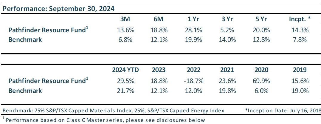 Resource Fund 3Q24