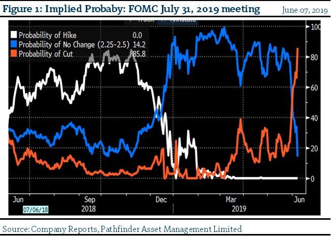 chart 06072019